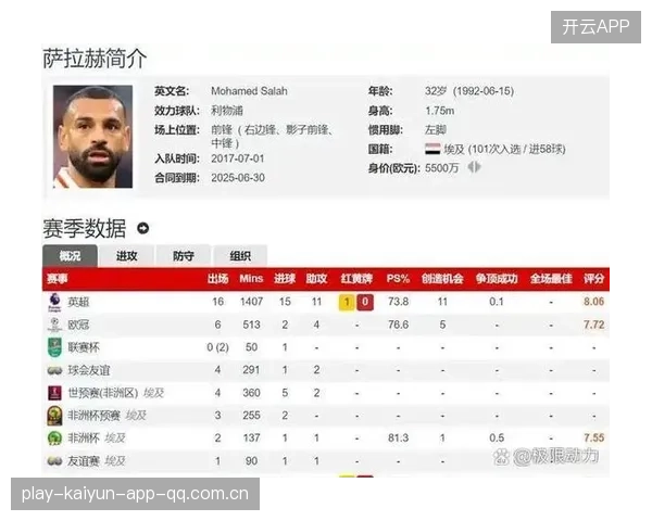 萨拉赫再次送出关键助攻，利物浦毫无压力